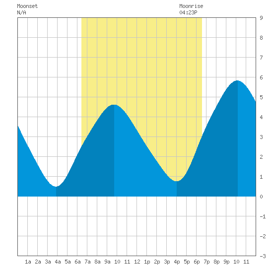 Richmond tide chart for Sunday, September 24, 2023