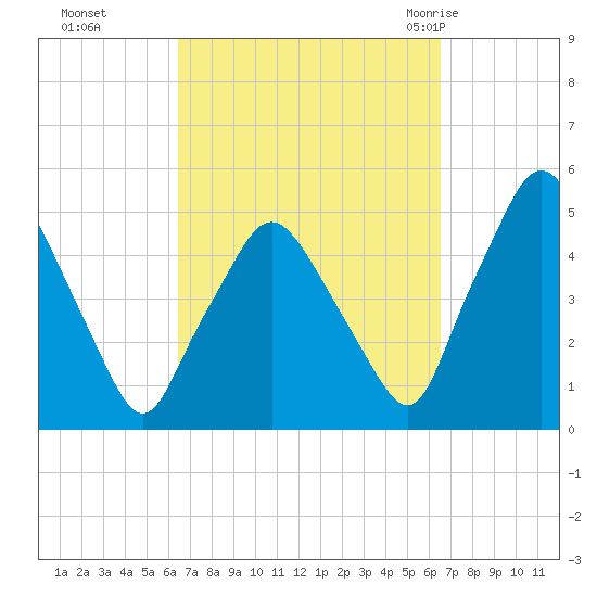 Richmond tide chart for Monday, September 25, 2023
