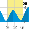 Richmond tide chart for Monday, September 25, 2023