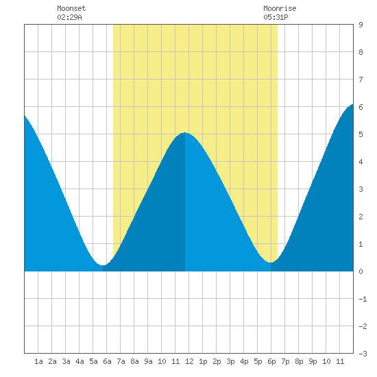 Richmond tide chart for Tuesday, September 26, 2023
