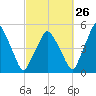 Richmond tide chart for Tuesday, September 26, 2023