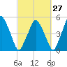 Richmond tide chart for Wednesday, September 27, 2023