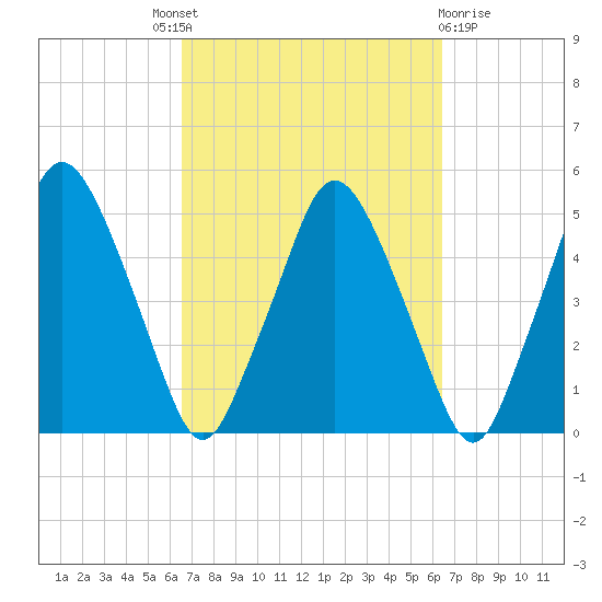 Richmond tide chart for Thursday, September 28, 2023