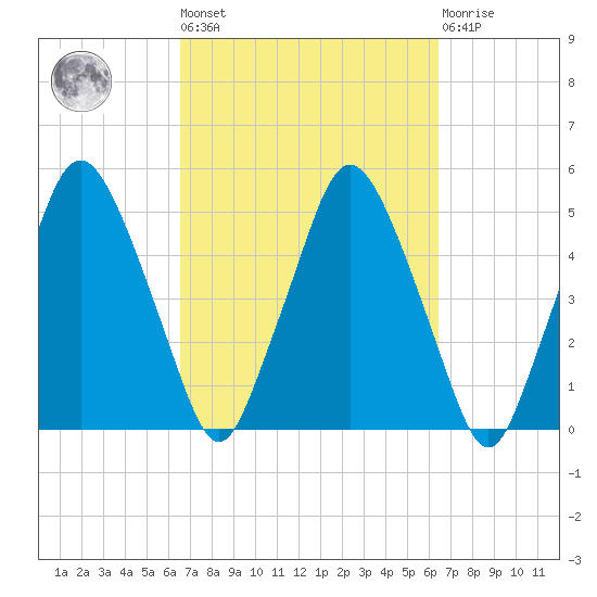 Richmond tide chart for Friday, September 29, 2023