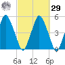 Richmond tide chart for Friday, September 29, 2023