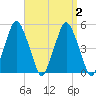 Richmond tide chart for Saturday, September 2, 2023