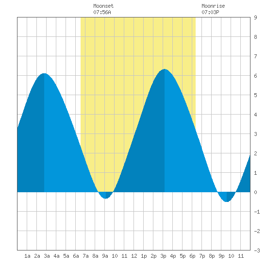 Richmond tide chart for Saturday, September 30, 2023