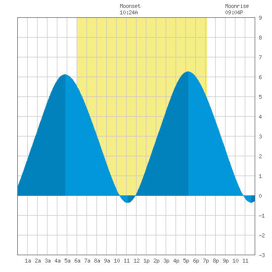Richmond tide chart for Sunday, September 3, 2023