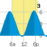 Richmond tide chart for Sunday, September 3, 2023