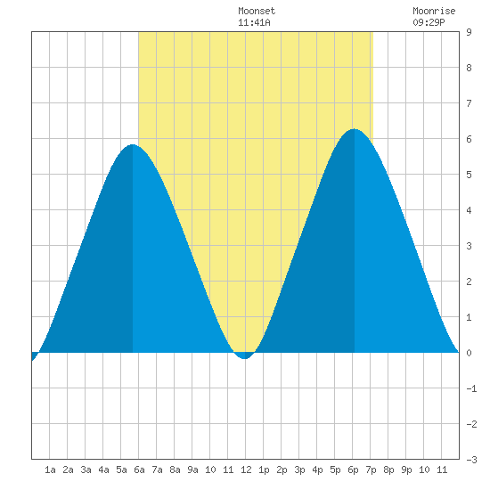 Richmond tide chart for Monday, September 4, 2023