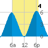 Richmond tide chart for Monday, September 4, 2023