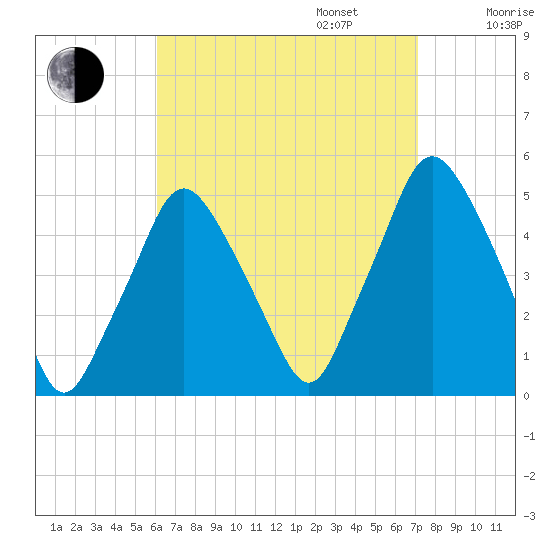 Richmond tide chart for Wednesday, September 6, 2023