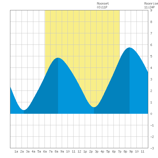 Richmond tide chart for Thursday, September 7, 2023