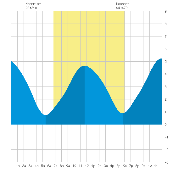 Richmond tide chart for Tuesday, October 10, 2023