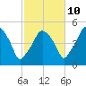 Richmond tide chart for Tuesday, October 10, 2023