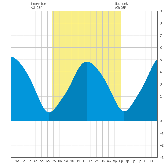 Richmond tide chart for Wednesday, October 11, 2023