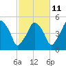 Richmond tide chart for Wednesday, October 11, 2023