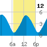 Richmond tide chart for Thursday, October 12, 2023