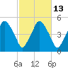 Richmond tide chart for Friday, October 13, 2023