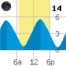 Richmond tide chart for Saturday, October 14, 2023