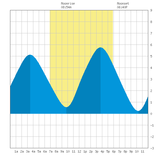 Richmond tide chart for Monday, October 16, 2023