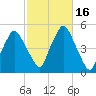 Richmond tide chart for Monday, October 16, 2023