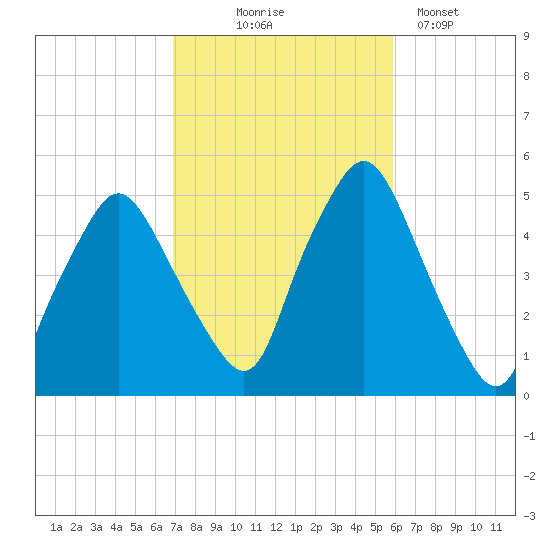 Richmond tide chart for Tuesday, October 17, 2023