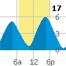 Richmond tide chart for Tuesday, October 17, 2023