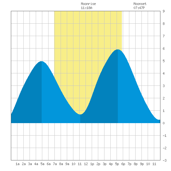 Richmond tide chart for Wednesday, October 18, 2023
