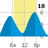 Richmond tide chart for Wednesday, October 18, 2023