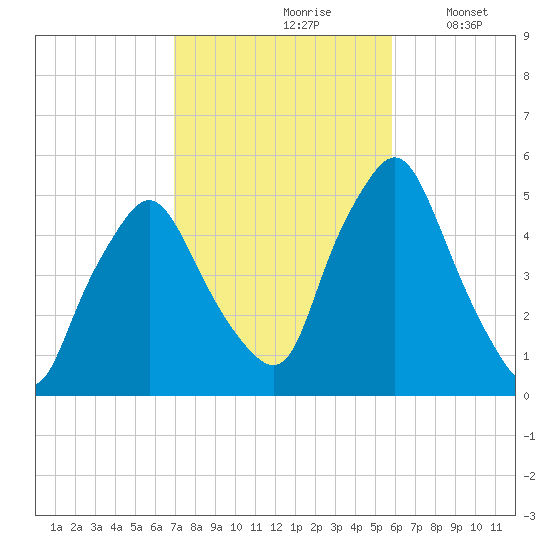 Richmond tide chart for Thursday, October 19, 2023