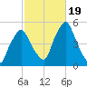 Richmond tide chart for Thursday, October 19, 2023