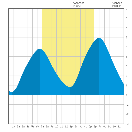 Richmond tide chart for Friday, October 20, 2023