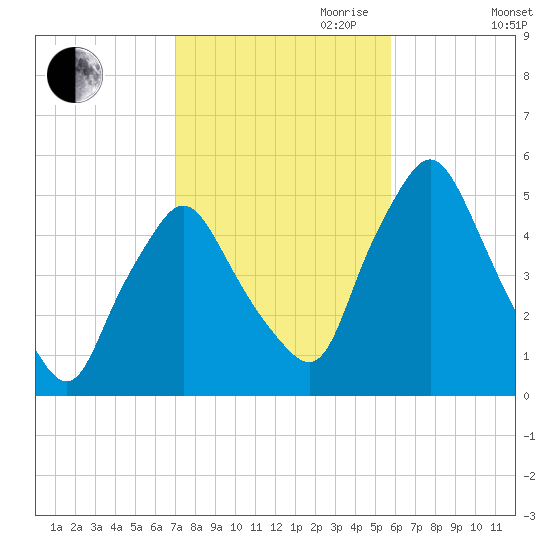 Richmond tide chart for Saturday, October 21, 2023