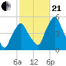 Richmond tide chart for Saturday, October 21, 2023