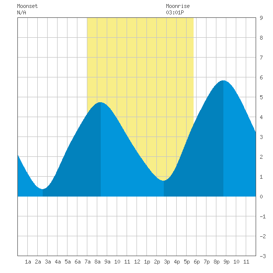 Richmond tide chart for Sunday, October 22, 2023
