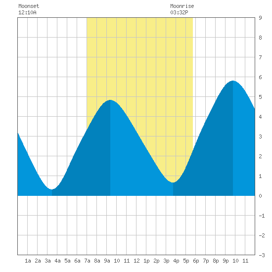 Richmond tide chart for Monday, October 23, 2023