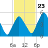Richmond tide chart for Monday, October 23, 2023