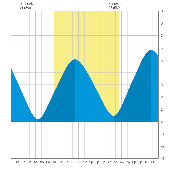 Richmond tide chart for Tuesday, October 24, 2023