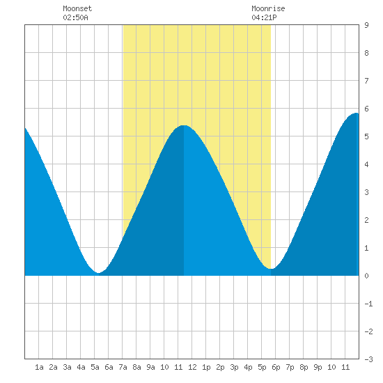 Richmond tide chart for Wednesday, October 25, 2023