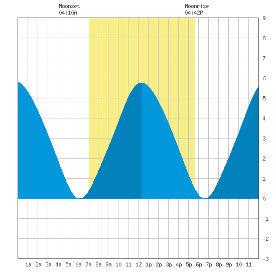 Richmond tide chart for Thursday, October 26, 2023