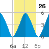 Richmond tide chart for Thursday, October 26, 2023