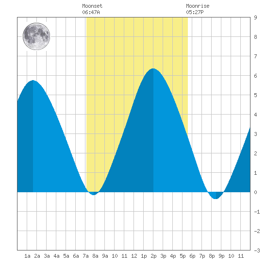Richmond tide chart for Saturday, October 28, 2023
