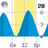 Richmond tide chart for Saturday, October 28, 2023