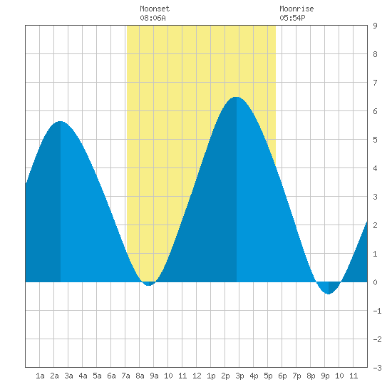 Richmond tide chart for Sunday, October 29, 2023