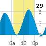 Richmond tide chart for Sunday, October 29, 2023