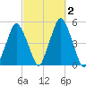 Richmond tide chart for Monday, October 2, 2023