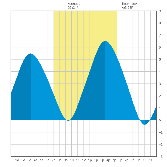 Richmond tide chart for Monday, October 30, 2023