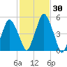 Richmond tide chart for Monday, October 30, 2023