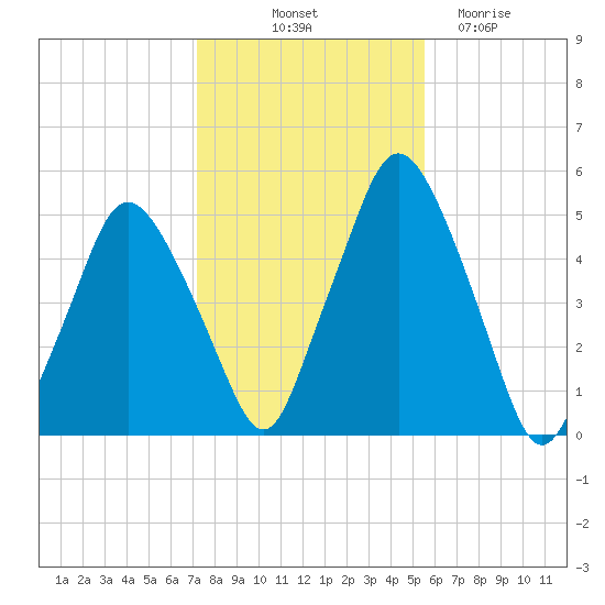 Richmond tide chart for Tuesday, October 31, 2023